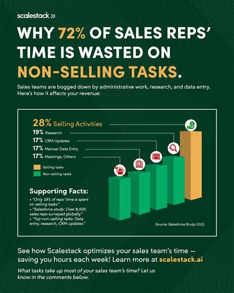 how much time do sales reps spend on manual tasks